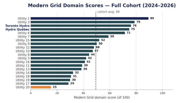 Modern Grid
